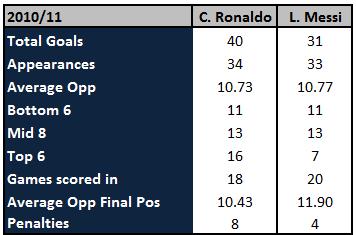 Ronaldo Stats on Comparison  Lionel Messi Vs Cristiano Ronaldo    Back Page Football